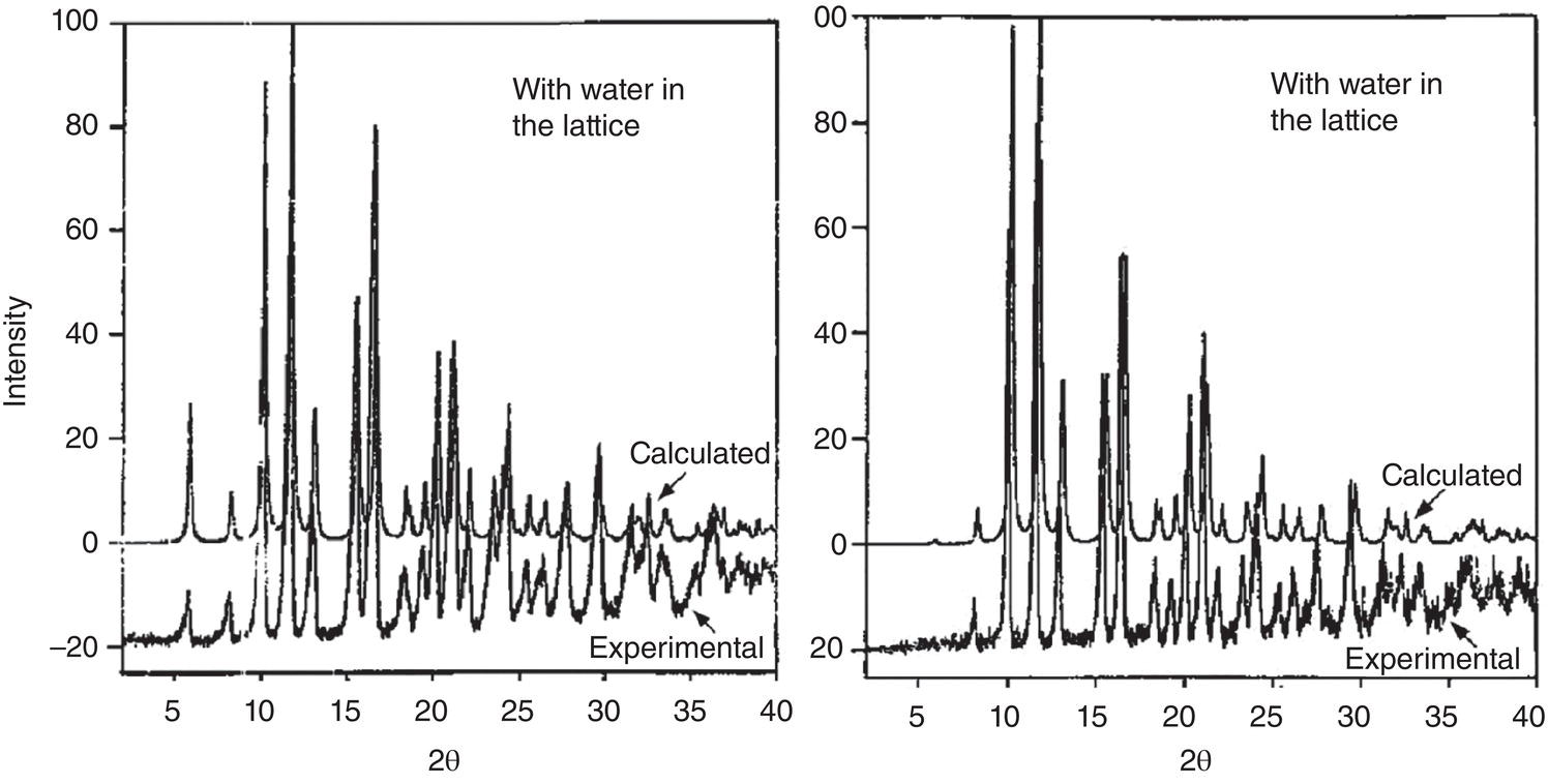 Schematic illustration of experimental and calculated XRPD patterns of Form I hydrate (left) and anhydrate (right) of prednisolone t-butylacetae.