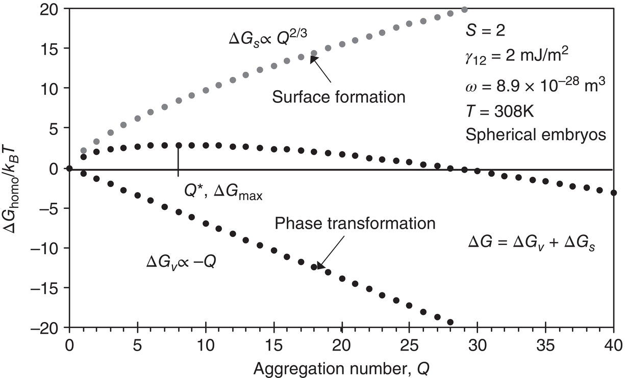 Schematic illustration of contributions to Gibbs free energy for homogeneous embryo formation.