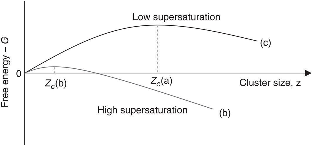 Schematic illustration of effect of supersaturation on free energy of cluster formation.