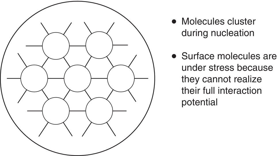 Schematic illustration of stress on surface molecules in a cluster or crystal can alter its properties.