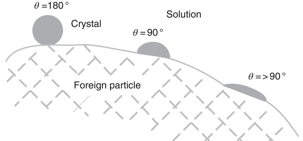 Schematic illustration of nucleation on a foreign particle for different wetting angles.