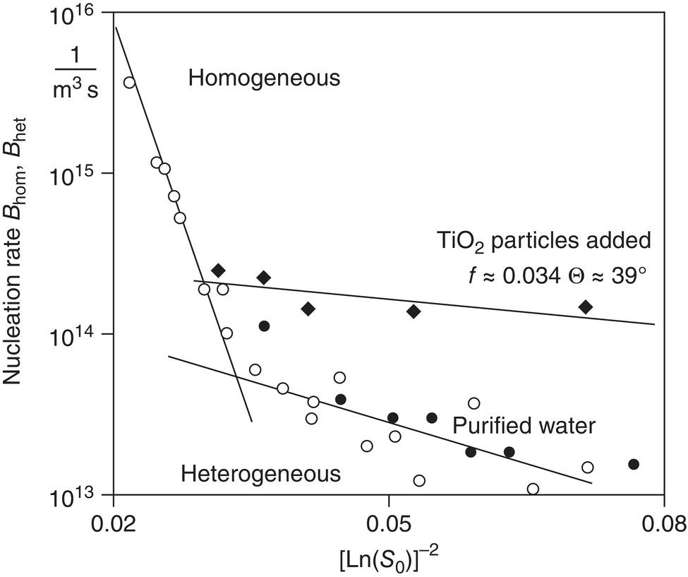 Schematic illustration of measurement of nucleation kinetics for barium sulfate.