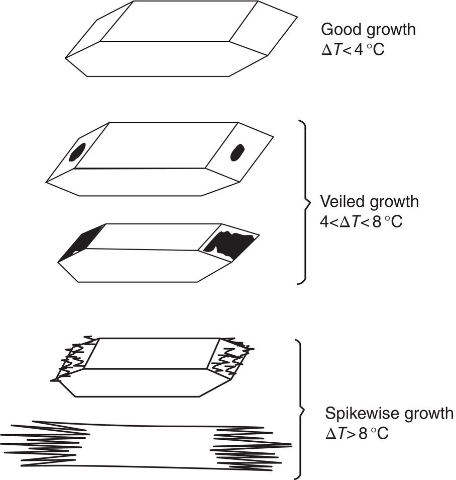 Schematic illustration of effect of supersaturation on growth characteristics of MgSO4·7H2O.