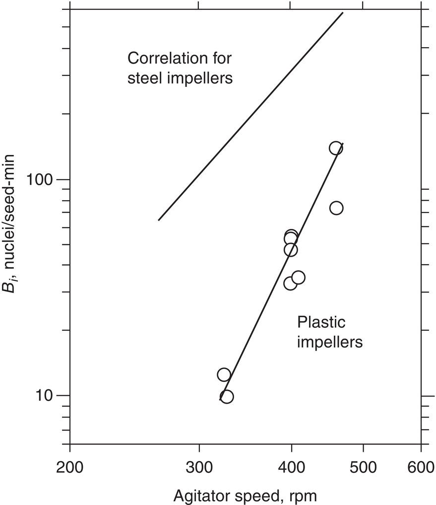 Schematic illustration of effect of agitator speed on the secondary nucleation rate for steel and plastic impellers.