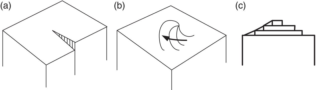 Schematic illustration of development of a growth spiral starting from a screw dislocation: (a) start, (b) later, and (c) final spiral.