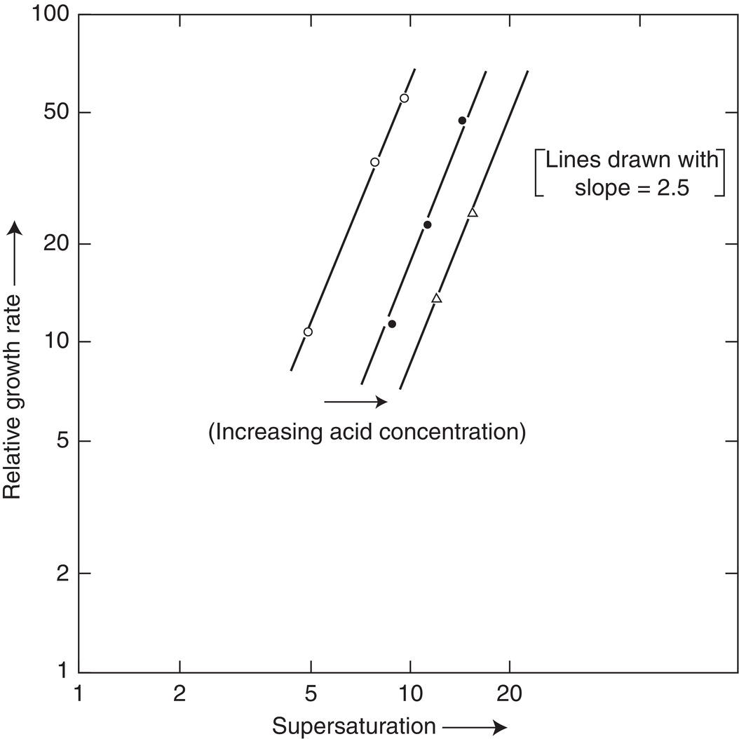 Schematic illustration of 2.5-order growth for a pharmaceutical compound solubilized by acid.