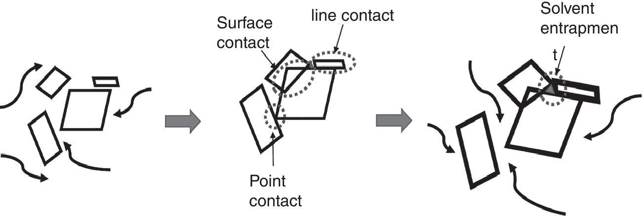 Schematic illustration of mechanism of aggregation/agglomeration.