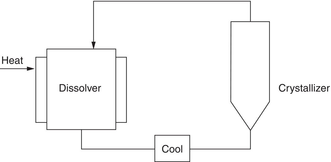 Schematic illustration of fluidized bed crystallizer growth rate test apparatus.