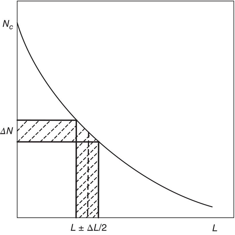 Schematic illustration of size and number intervals for computation of population density.