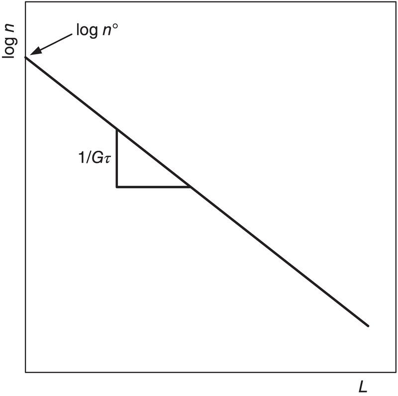 Schematic illustration of graphic representation of the population balance of the MSMPR crystallizer.