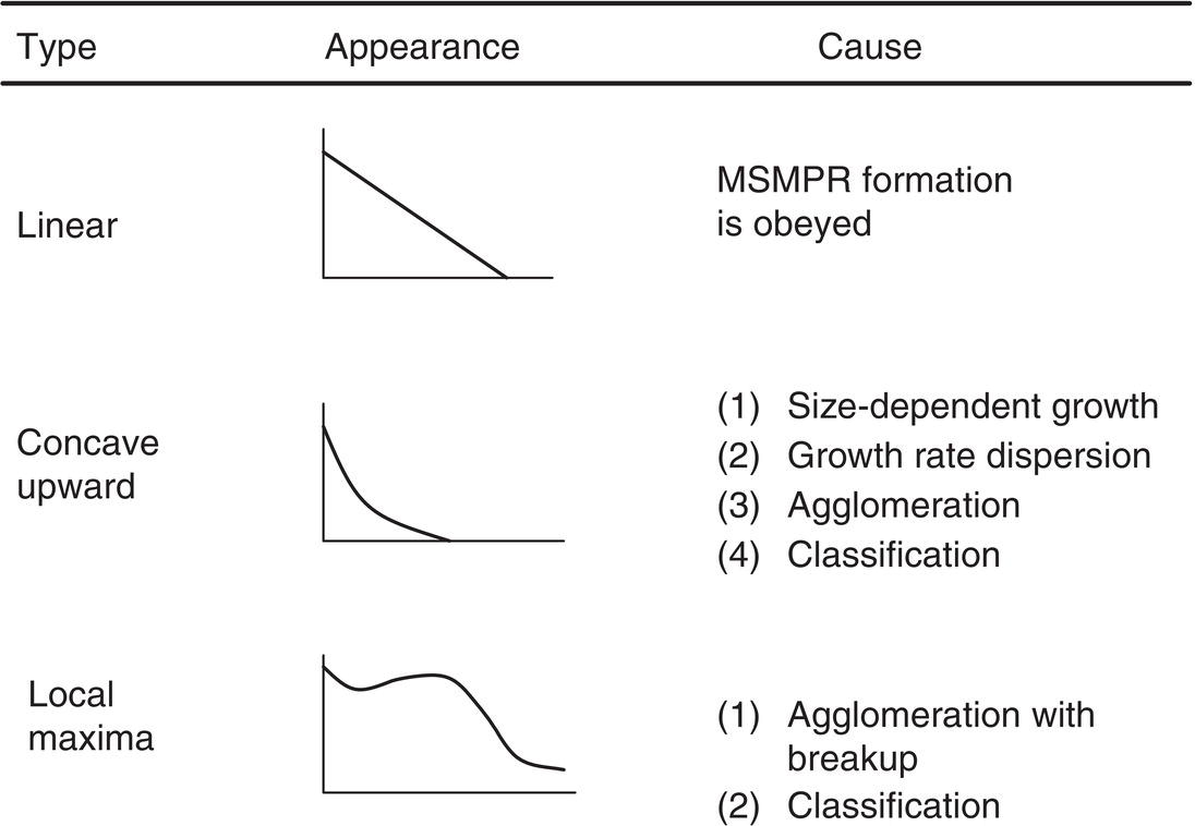 Schematic illustration of summary of semi-logarithmic population density plots and potential causes.