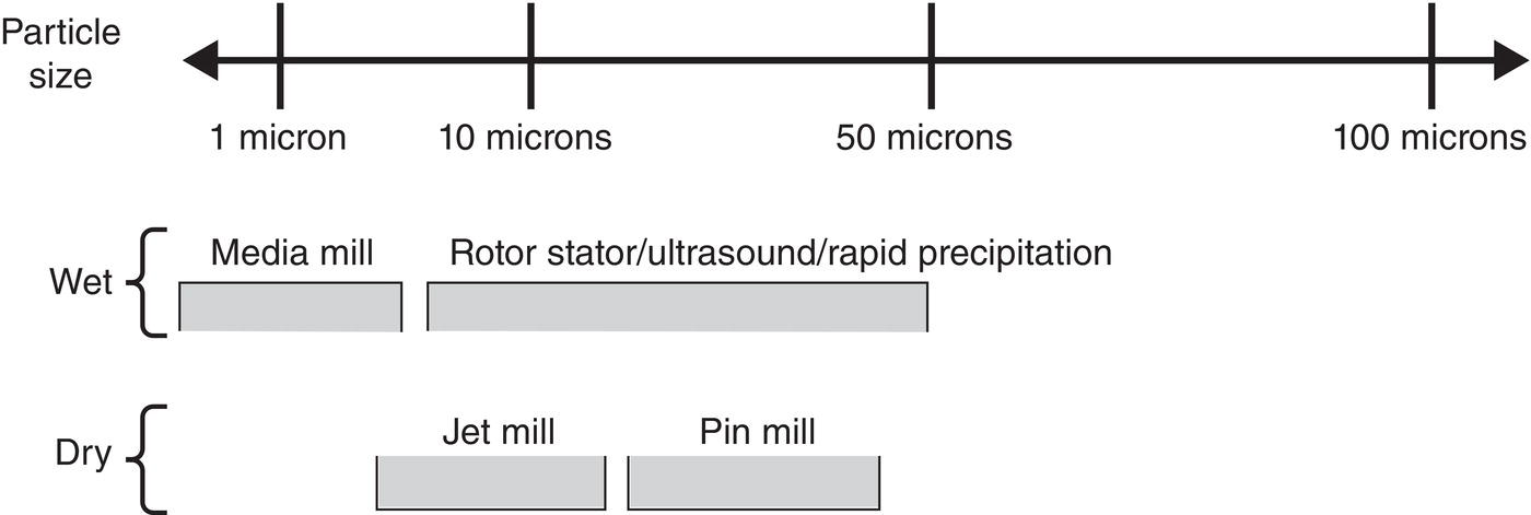 Schematic illustration of methods of seed generation and corresponding size ranges.