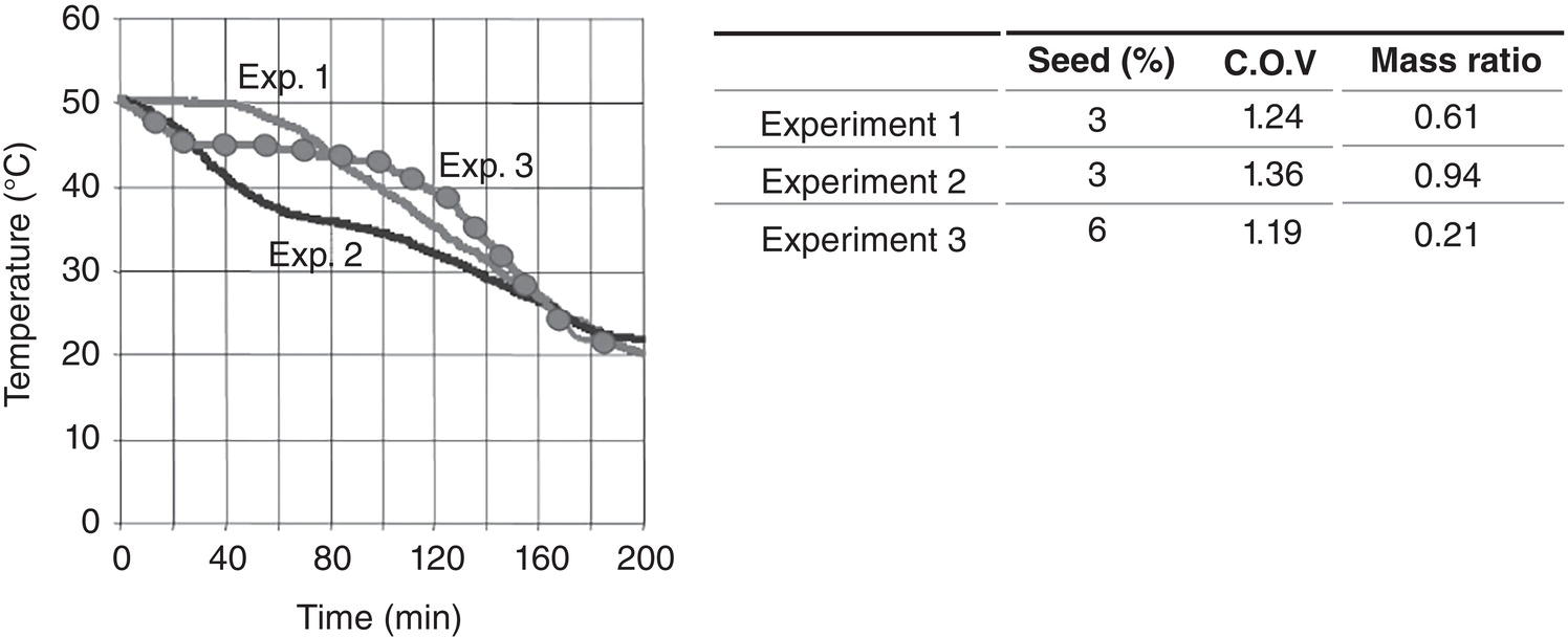 Schematic illustration of cooling profiles and mass ratio of three experiments.