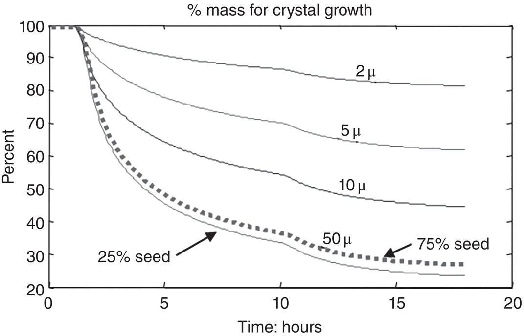 Schematic illustration of in silico screening of seed impact on crystallization.