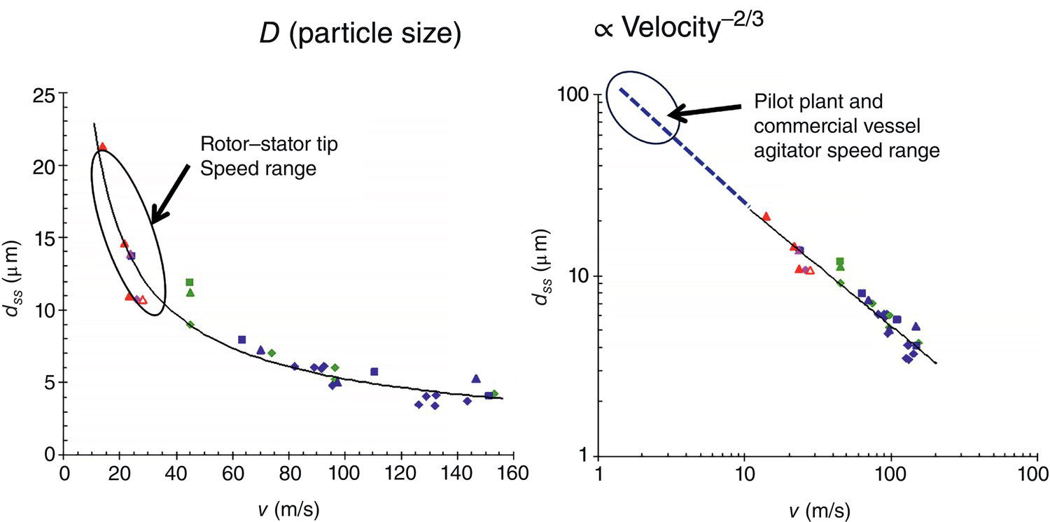 Schematic illustration of impact of mixing intensity on particle breakage/attrition.