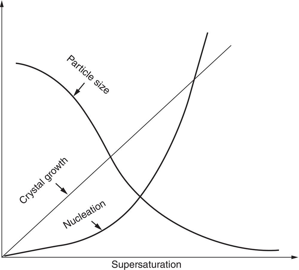 Schematic illustration of effect of supersaturation on nucleation, growth, and nucleate particle size.
