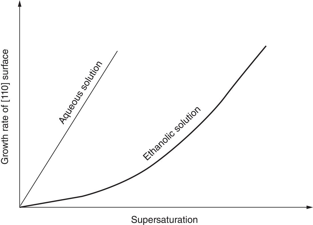 Schematic illustration of comparison of the growth rate of hexamethylene tetramine crystals as a function of supersaturation in aqueous solution and in ethanol solution.