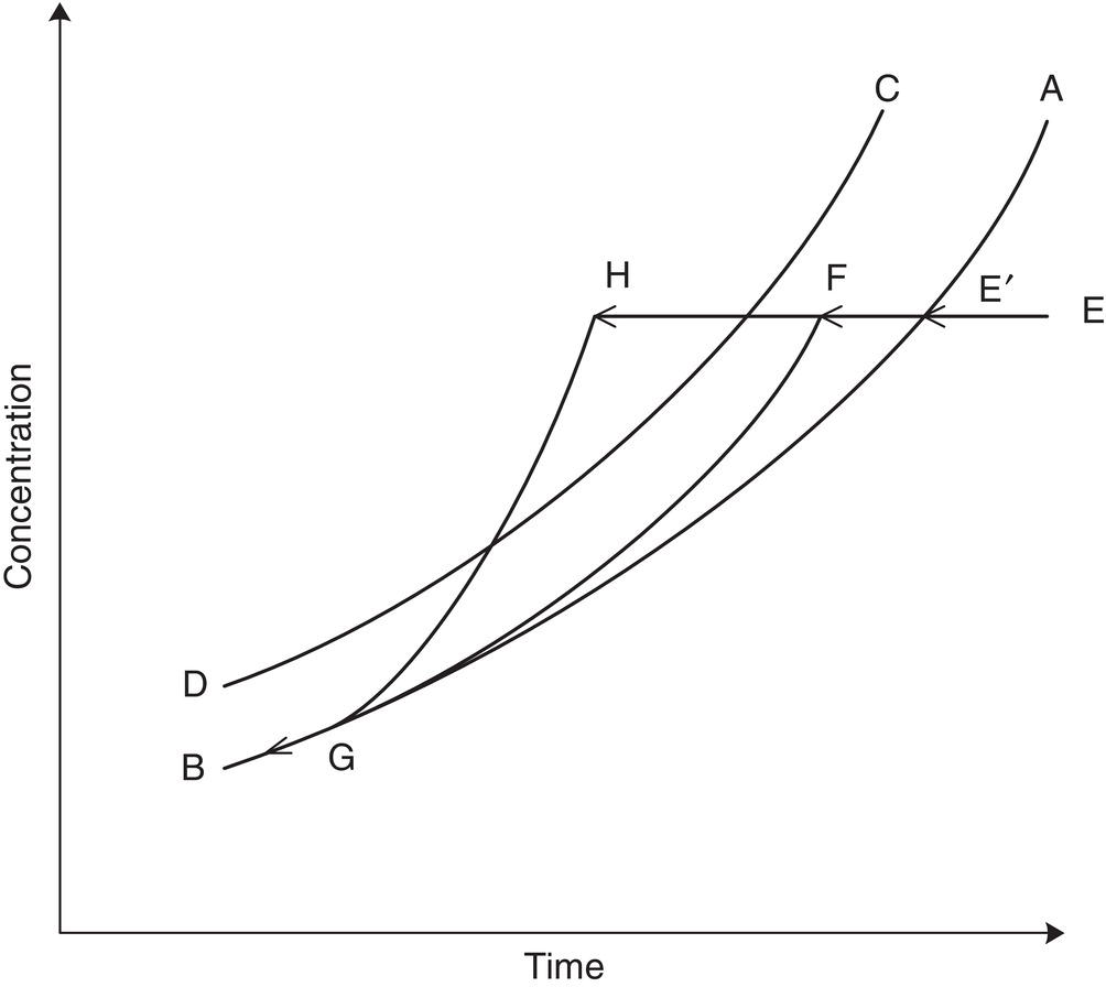 Schematic illustration of solution concentration time profile.