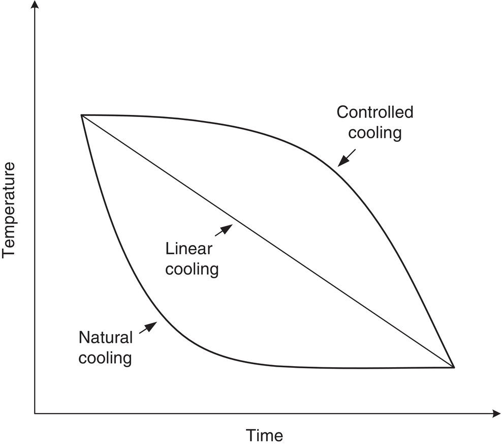 Schematic illustration of natural cooling versus linear and controlled cooling.