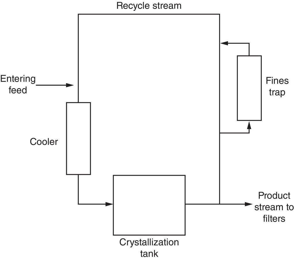 Schematic illustration of typical flow pattern for a continuous crystallizer.