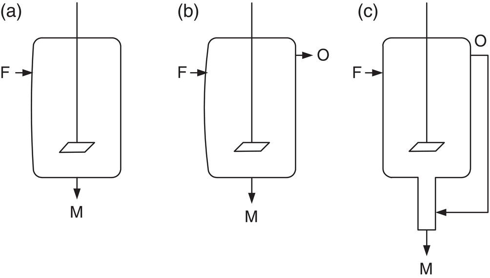 Schematic illustration of (a–c) Flow patterns in mixed suspension crystallizers.