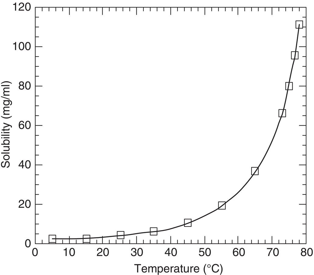 Schematic illustration of steep temperature-solubility slope for a desired intermediate.