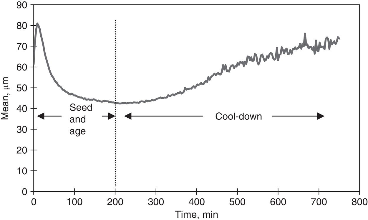Schematic illustration of profile of mean particle size (area-based) during cool-down.
