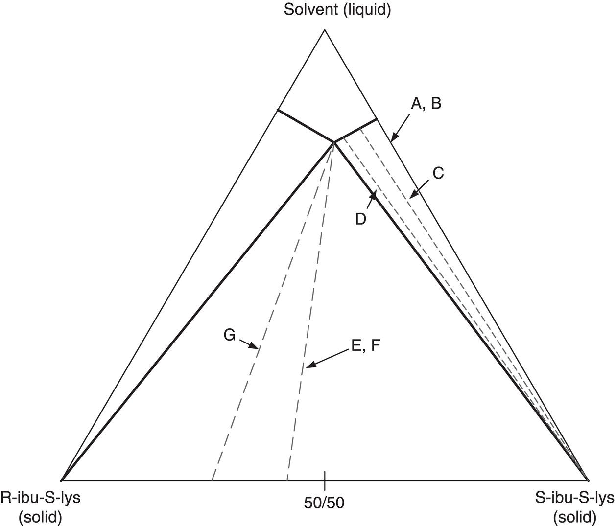 Schematic illustration of solubility phase diagram.