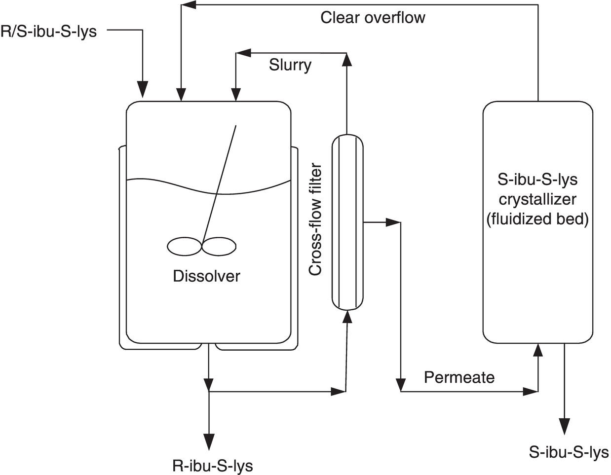 Schematic illustration of flowsheet of preferential crystallization.