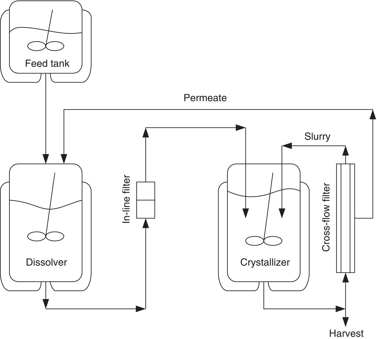 Schematic illustration of flowsheet of crystallization with control crystal form.