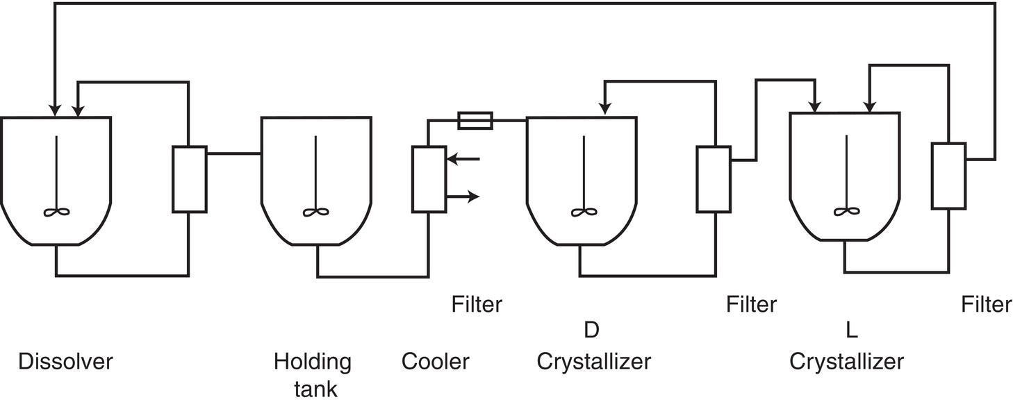 Schematic illustration of typical flow pattern for continuous stirred tank separation of stereoisomers.