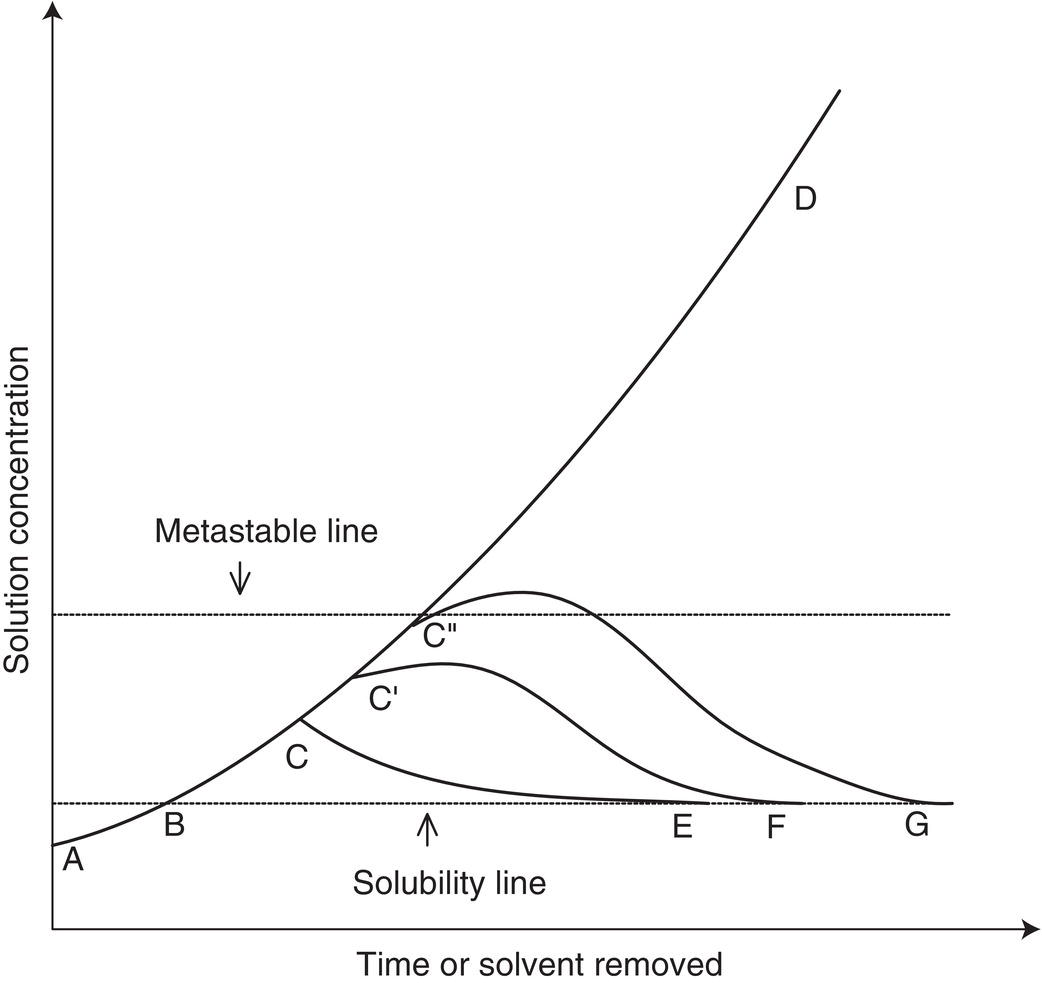 Schematic illustration of concentration profiles for crystallization by evaporation as a function of time of distillation or amount of solvent removed.