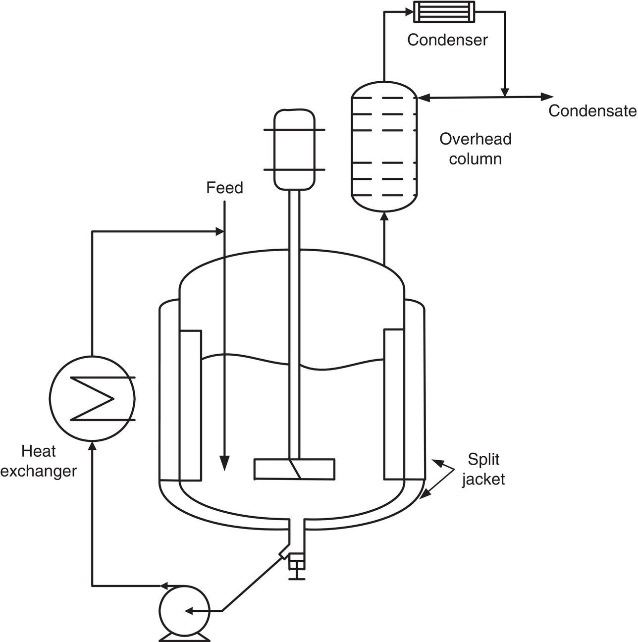 Schematic illustration of a standard jacketed stirred tank for evaporative crystallization with baffles, an overhead condenser, and an external heat exchanger to improve heat transfer.
