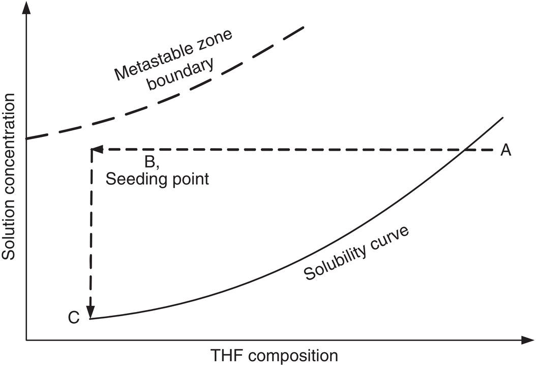 Schematic illustration of a concentration profile for uncontrolled crystallization by evaporation.
