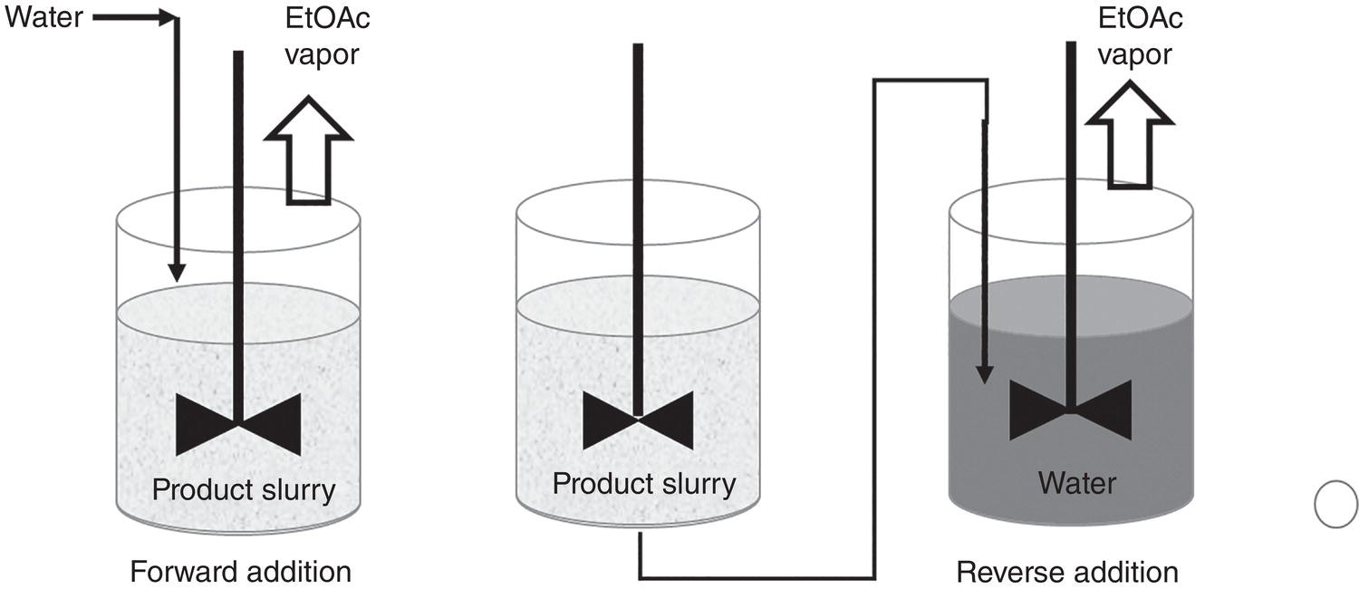 Schematic illustration of distillation mode—forward addition (left) and reverse addition (right).