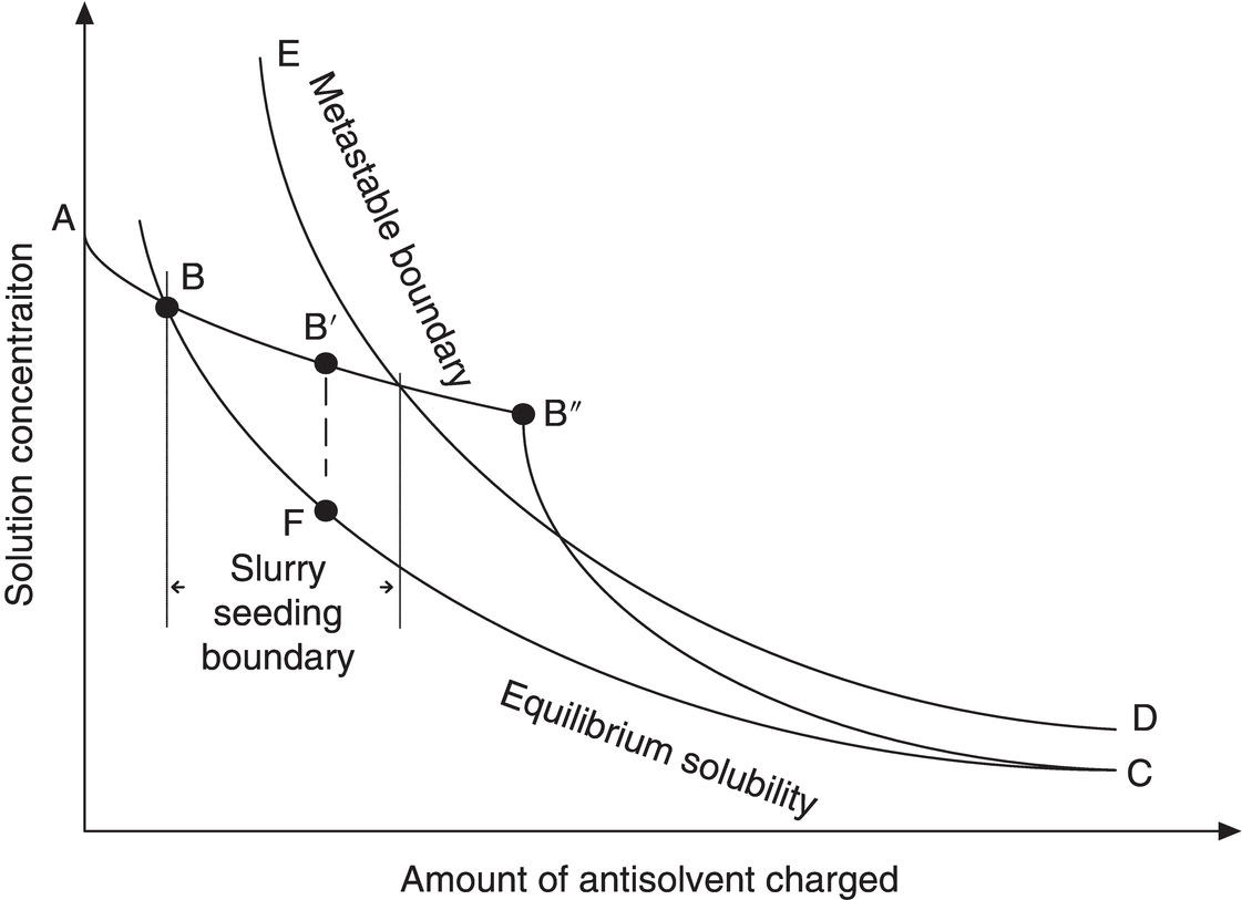 Schematic illustration of concentration profiles for normal addition of anti-solvent to batch solution with reference to equilibrium saturation and the metastable zone.