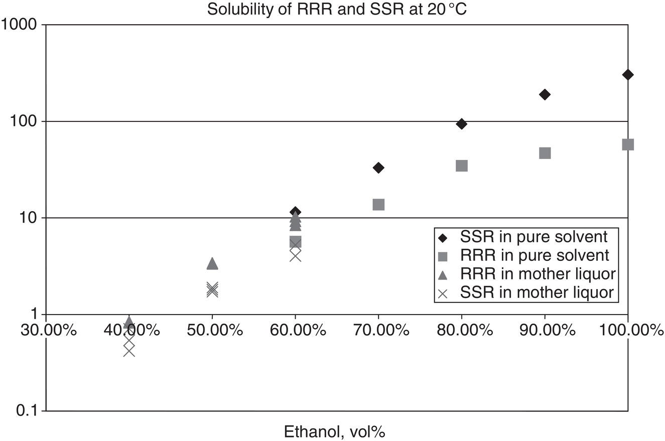 Schematic illustration of solubility of RRR and SSR at 20°C in aqueous ethanol in pure solvent and mother liquors.