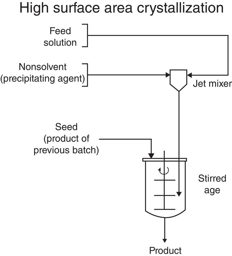 Schematic illustration of a common flow diagram for impinging jet crystallization.