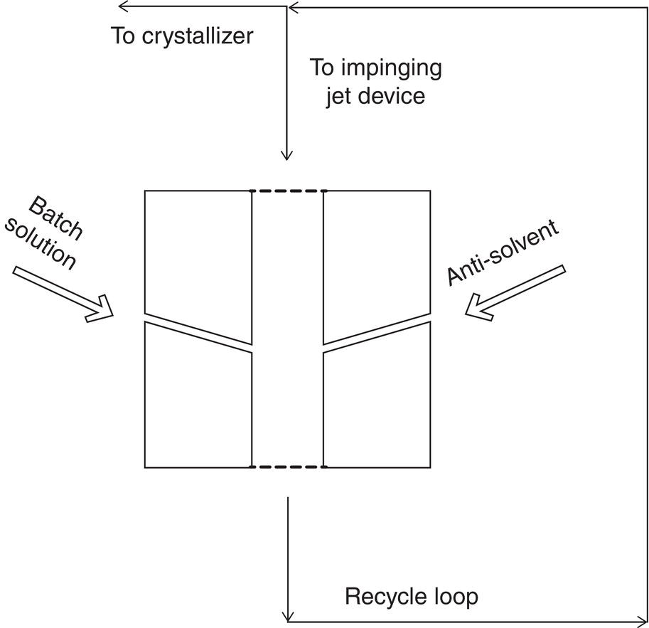 Schematic illustration of the impinging jet crystallizer showing the option to recycle around the mixing device.