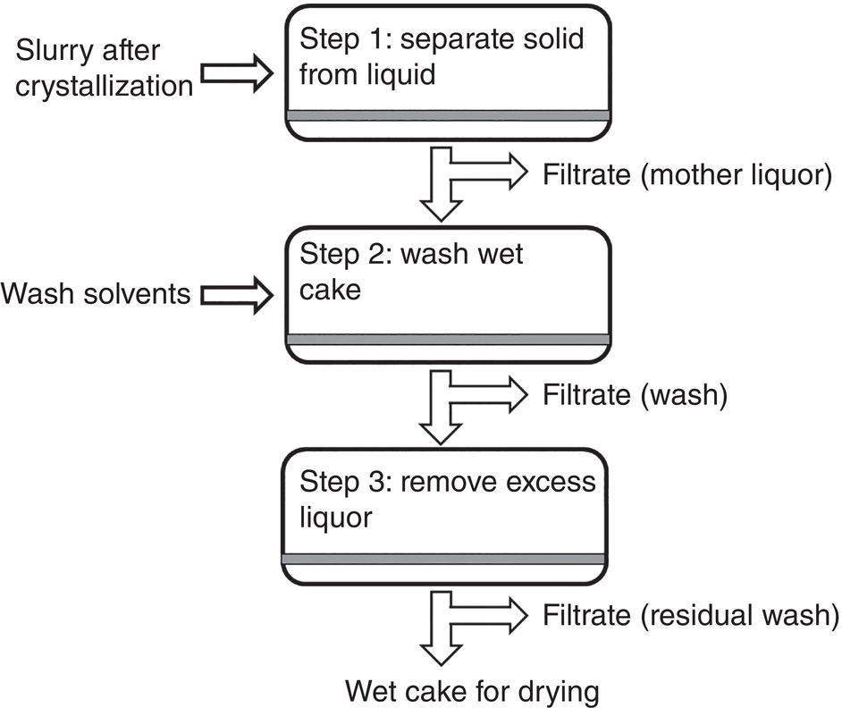 Schematic illustration of filtration and washing steps—Step 1: solid–liquid separation, Step 2: cake wash; Step 3: excess liquor removal.