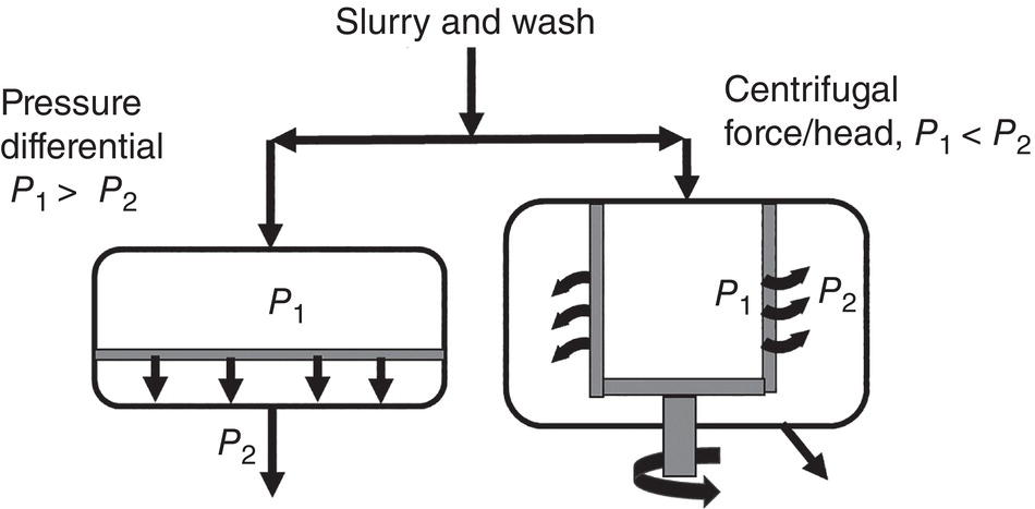 Schematic illustration of driving force in filtration/washing.