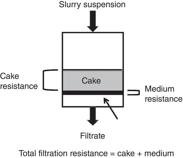 Schematic illustration of filtration resistance—cake and medium.