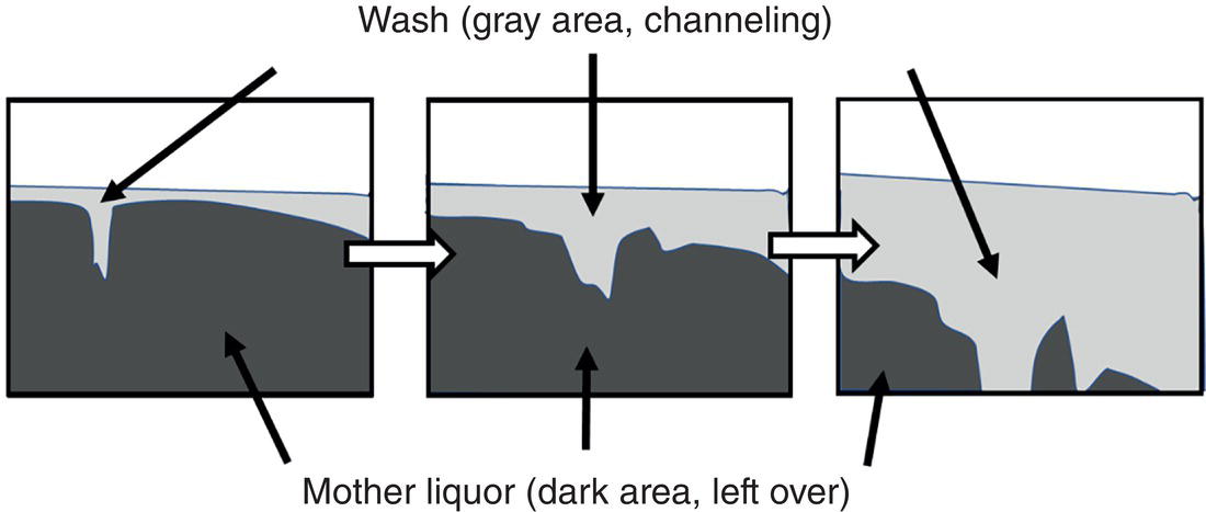 Schematic illustration of cake wash with channeling and mother liquor left-over.