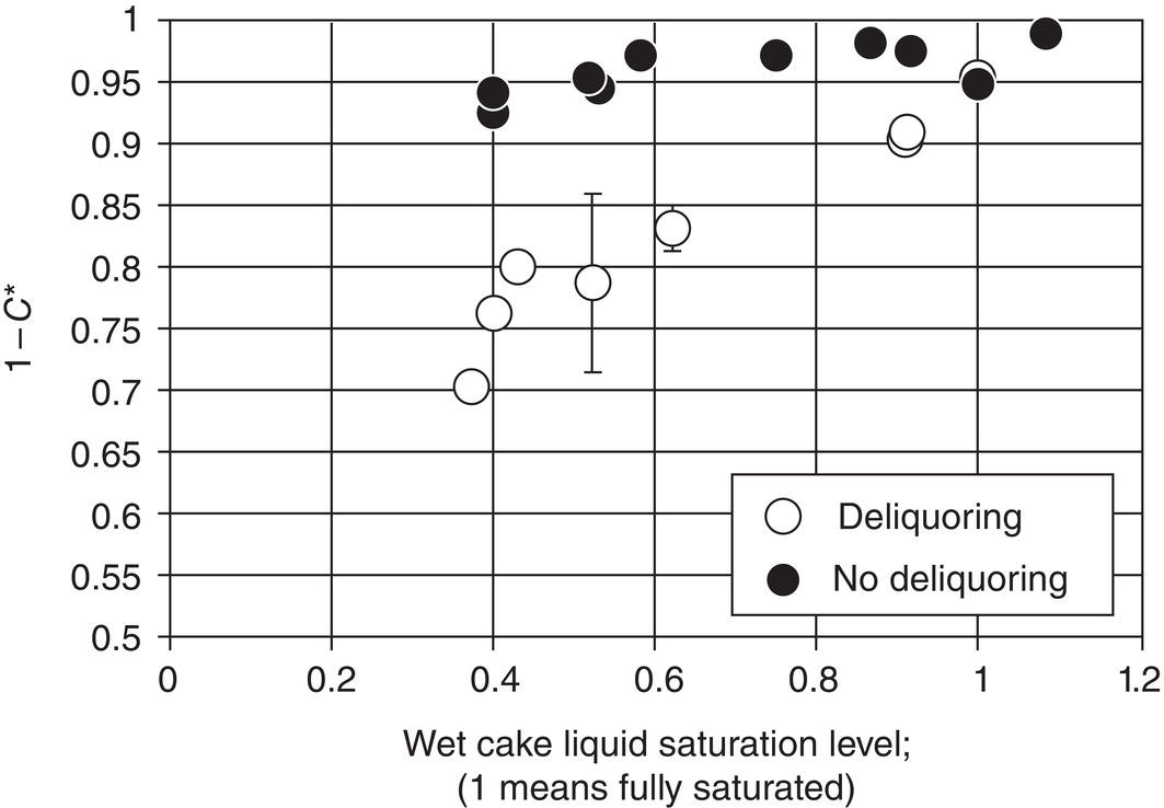 Schematic illustration of effect of wet cake saturation level on washing efficiency.