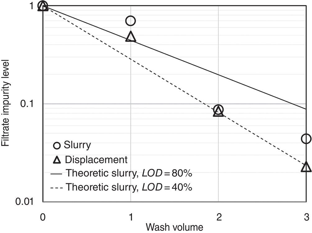 Schematic illustration of filtrate impurity profile after each wash.