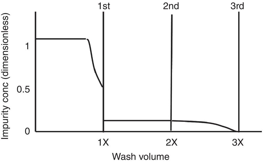 Schematic illustration of impurity concentration in the filtrate after each wash.