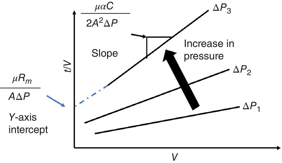 Schematic illustration of filtration profile of t/V over V, under different ΔP.