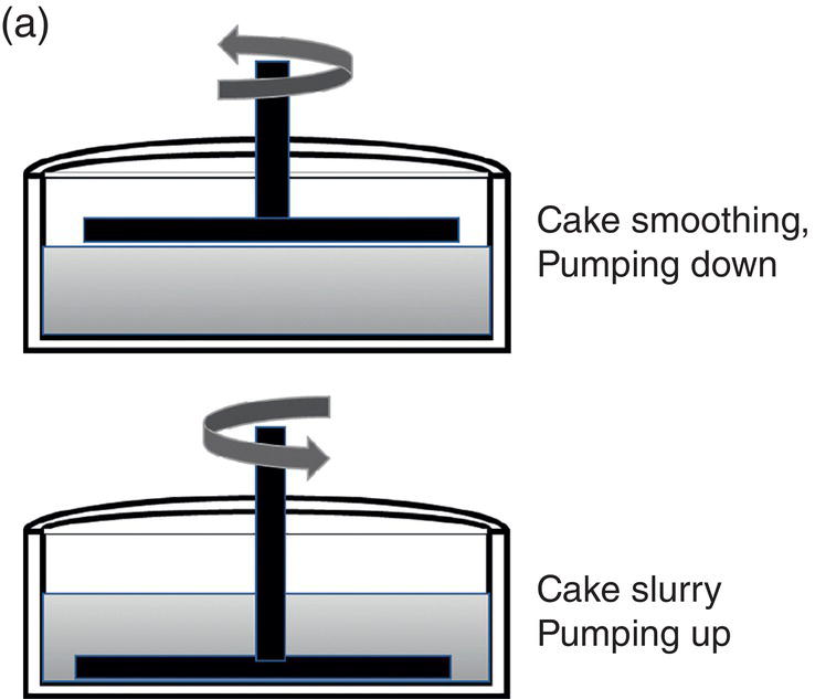 Schematic illustration of (a) Filtration operation—agitated filter. (b) Filtration operation—centrifuge.