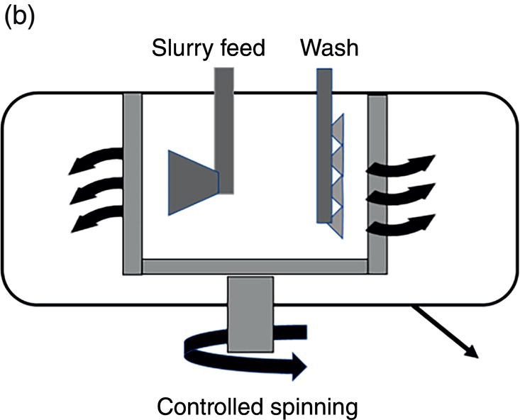 Schematic illustration of (a) Filtration operation—agitated filter. (b) Filtration operation—centrifuge.