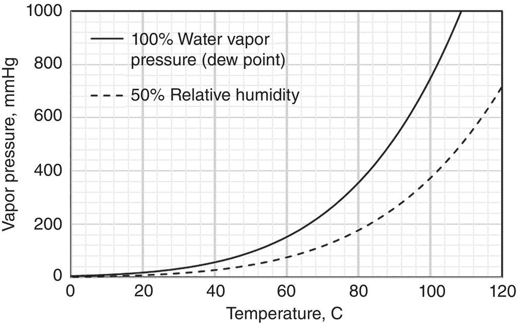 Schematic illustration of water vapor pressure and water activity.